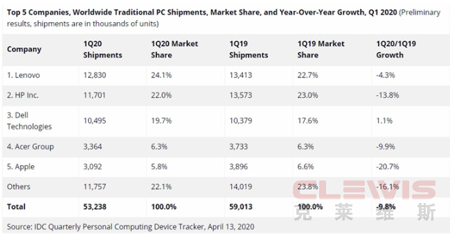 Gartner数据显示，在PC供应商方面联想市场份额为23.6％，排名第一